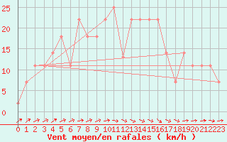 Courbe de la force du vent pour Lisbonne (Po)