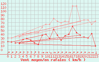Courbe de la force du vent pour Oberriet / Kriessern