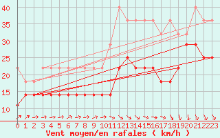 Courbe de la force du vent pour Wasserkuppe