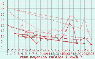 Courbe de la force du vent pour Cap Corse (2B)