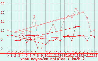 Courbe de la force du vent pour Le Puy - Loudes (43)