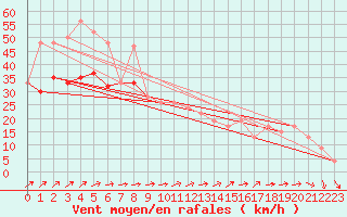 Courbe de la force du vent pour Sule Skerry