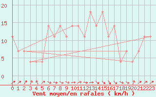 Courbe de la force du vent pour Seibersdorf