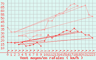 Courbe de la force du vent pour Dunkerque (59)