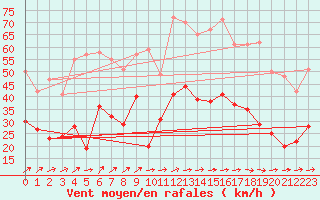 Courbe de la force du vent pour Figari (2A)