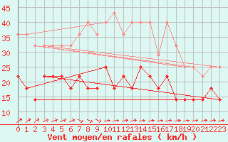 Courbe de la force du vent pour Hultsfred Swedish Air Force Base