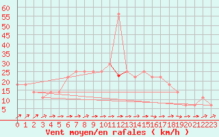 Courbe de la force du vent pour Varkaus Kosulanniemi