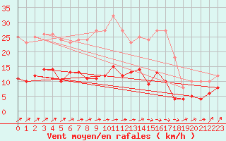 Courbe de la force du vent pour Romorantin (41)