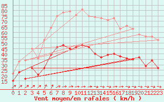 Courbe de la force du vent pour Saint-Nazaire (44)