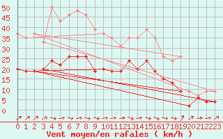 Courbe de la force du vent pour Villacoublay (78)