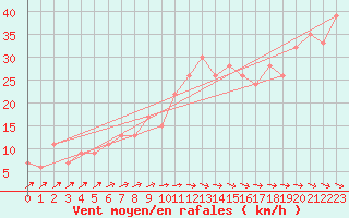 Courbe de la force du vent pour Tabarka