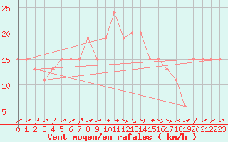 Courbe de la force du vent pour Manston (UK)