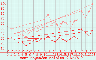 Courbe de la force du vent pour Millau - Soulobres (12)