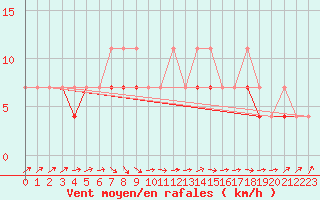 Courbe de la force du vent pour Pila