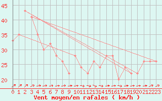 Courbe de la force du vent pour Toroe