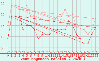 Courbe de la force du vent pour Biscarrosse (40)