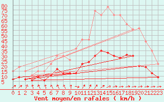 Courbe de la force du vent pour Le Mans (72)