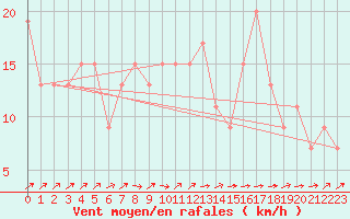 Courbe de la force du vent pour Liscombe