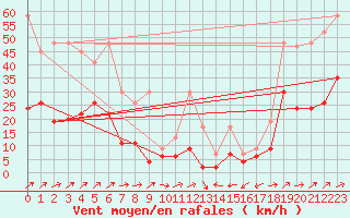 Courbe de la force du vent pour La Brvine (Sw)