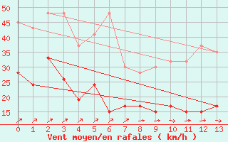 Courbe de la force du vent pour Plaffeien-Oberschrot