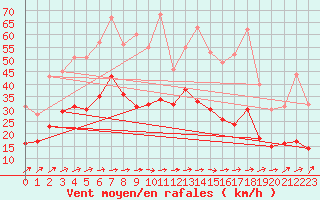 Courbe de la force du vent pour Bergerac (24)