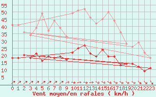 Courbe de la force du vent pour Kleiner Feldberg / Taunus