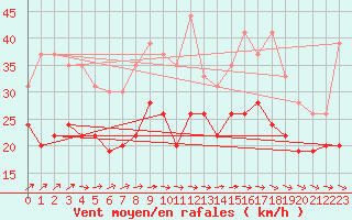 Courbe de la force du vent pour Ouessant (29)