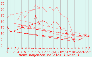 Courbe de la force du vent pour Oschatz