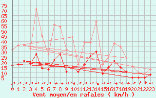 Courbe de la force du vent pour Rochefort Saint-Agnant (17)