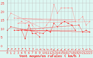Courbe de la force du vent pour Chieming