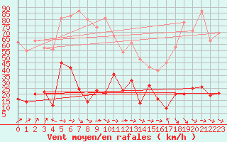 Courbe de la force du vent pour Cap Pertusato (2A)