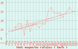 Courbe de la force du vent pour Plymouth (UK)