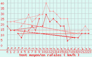 Courbe de la force du vent pour Faaroesund-Ar