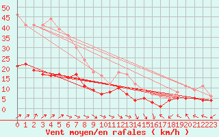 Courbe de la force du vent pour Schauenburg-Elgershausen