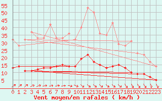 Courbe de la force du vent pour Kleiner Feldberg / Taunus