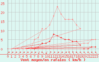 Courbe de la force du vent pour Cavalaire-sur-Mer (83)