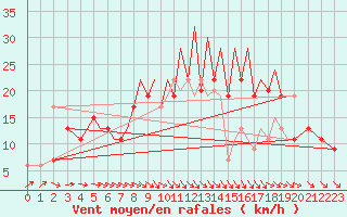 Courbe de la force du vent pour Hawarden