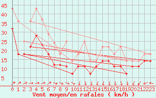 Courbe de la force du vent pour Feldberg-Schwarzwald (All)