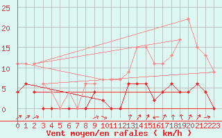 Courbe de la force du vent pour Bourg-Saint-Maurice (73)