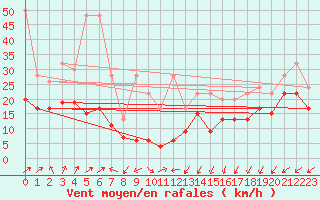 Courbe de la force du vent pour Moleson (Sw)