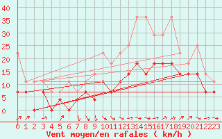 Courbe de la force du vent pour Deuselbach