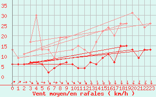 Courbe de la force du vent pour Besanon (25)