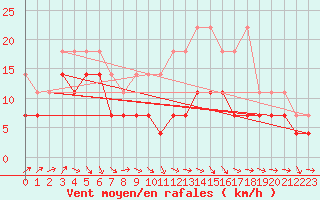 Courbe de la force du vent pour Wasserkuppe