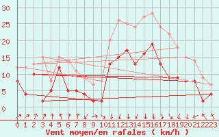 Courbe de la force du vent pour Calvi (2B)