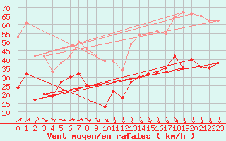 Courbe de la force du vent pour Boulogne (62)