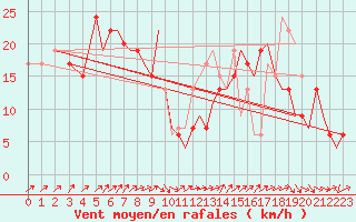 Courbe de la force du vent pour Bournemouth (UK)