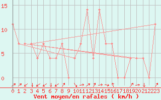 Courbe de la force du vent pour Aigen Im Ennstal