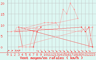 Courbe de la force du vent pour Tiaret