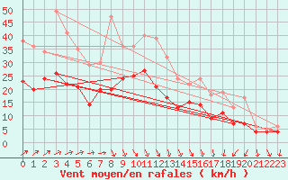 Courbe de la force du vent pour Weissenburg