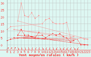 Courbe de la force du vent pour Besanon (25)